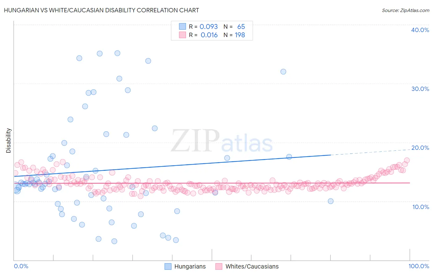 Hungarian vs White/Caucasian Disability