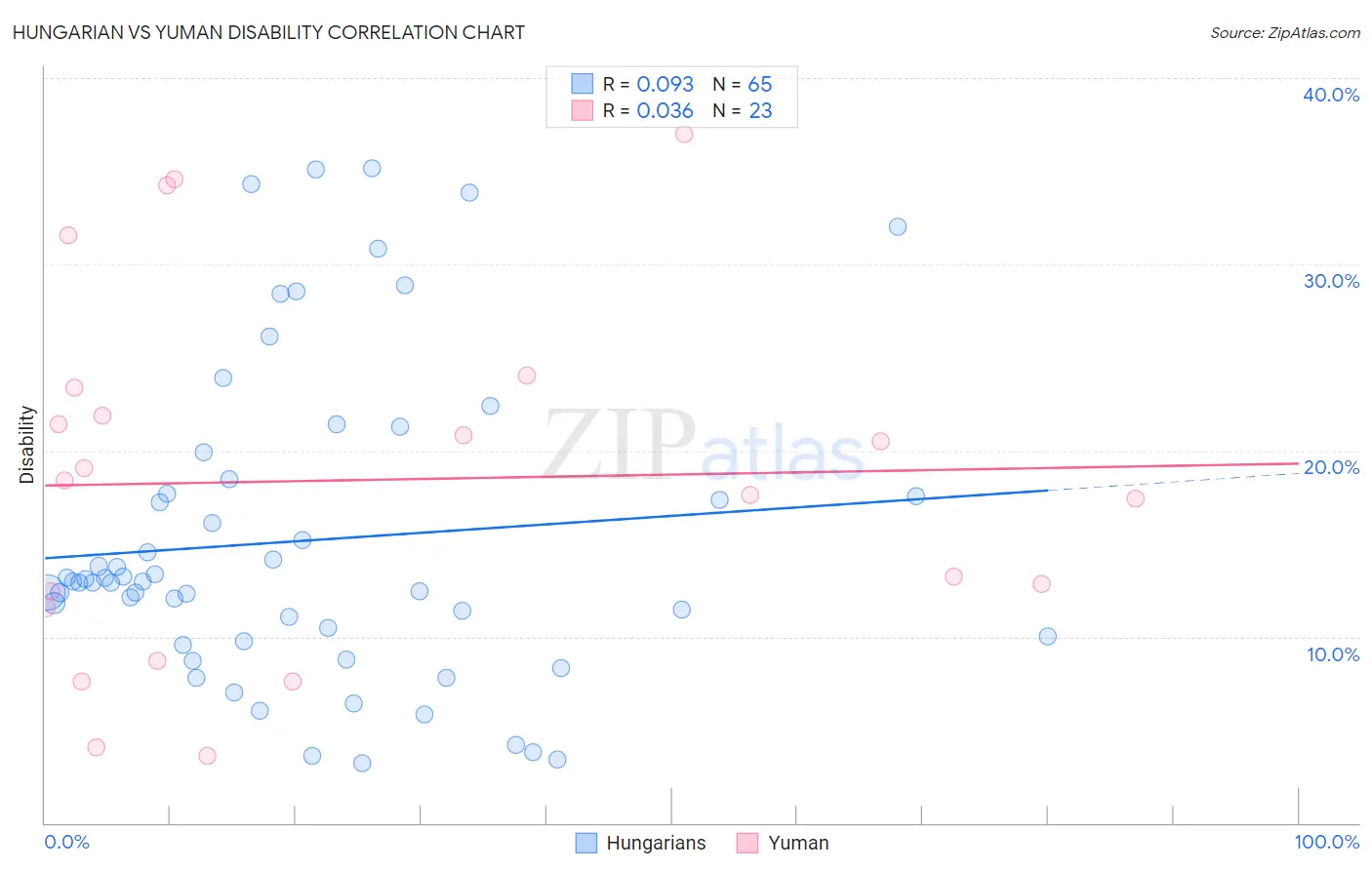 Hungarian vs Yuman Disability
