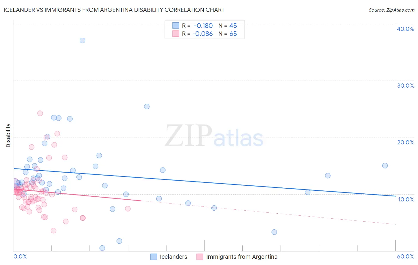 Icelander vs Immigrants from Argentina Disability