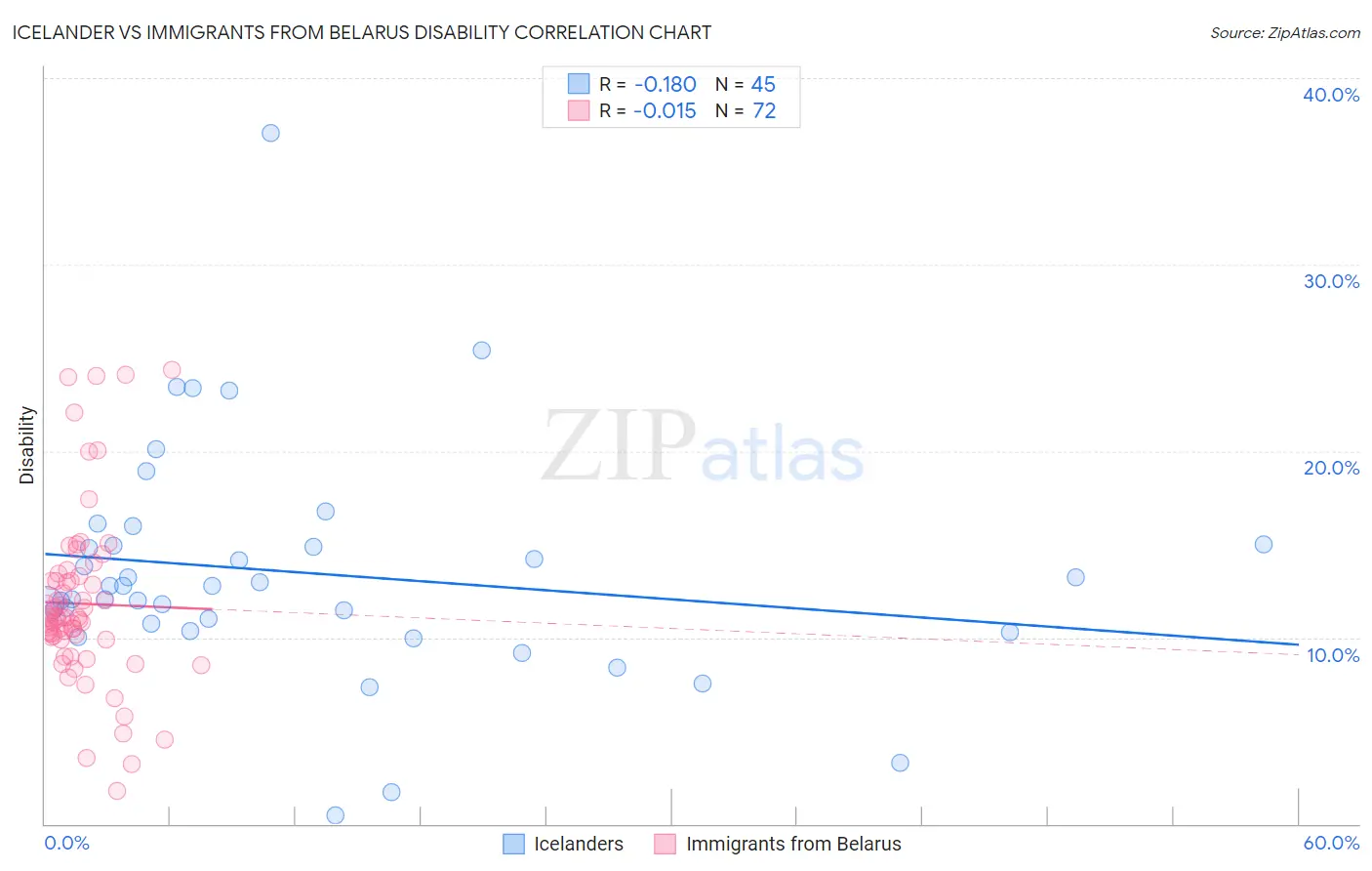 Icelander vs Immigrants from Belarus Disability