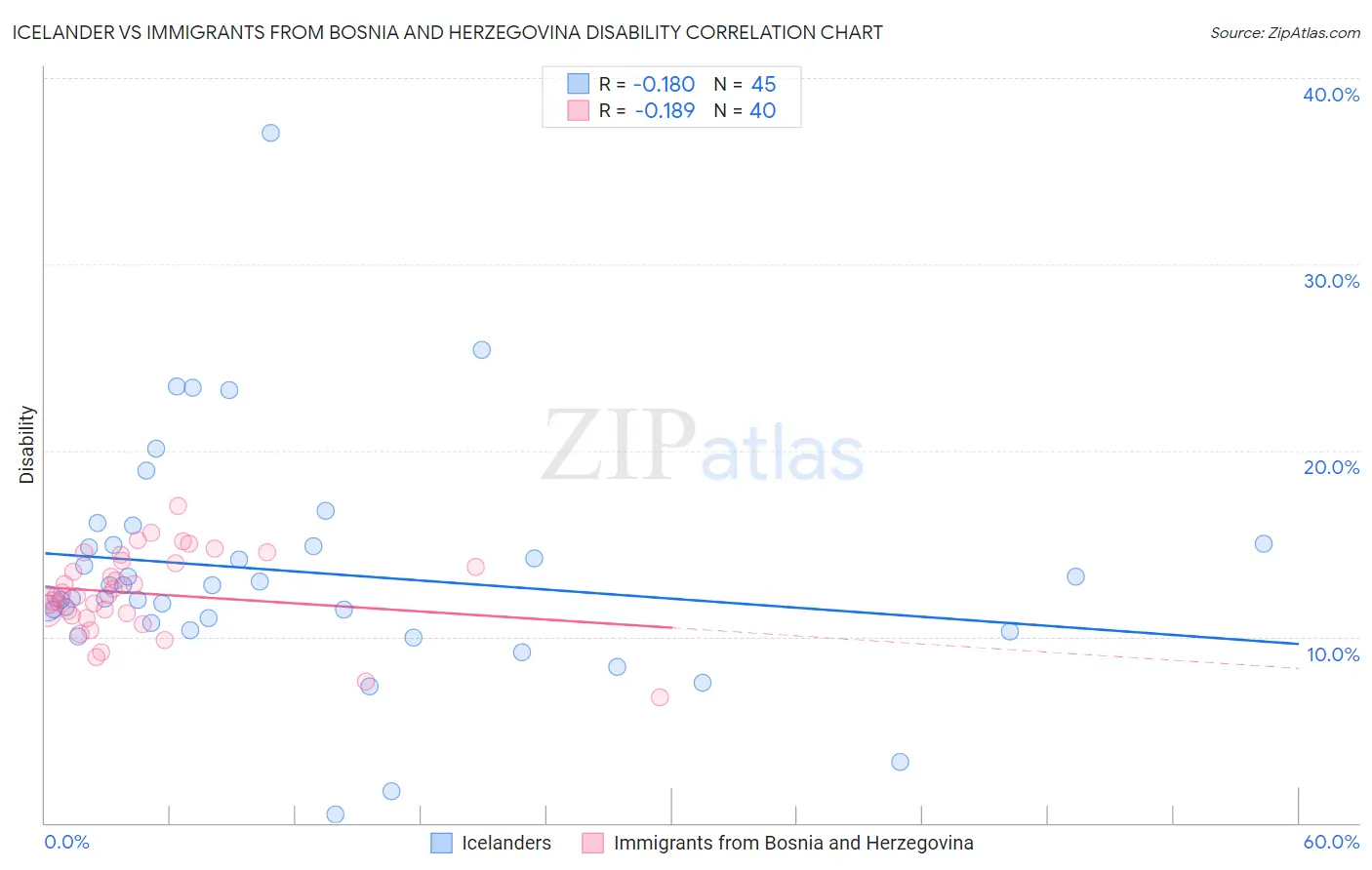 Icelander vs Immigrants from Bosnia and Herzegovina Disability