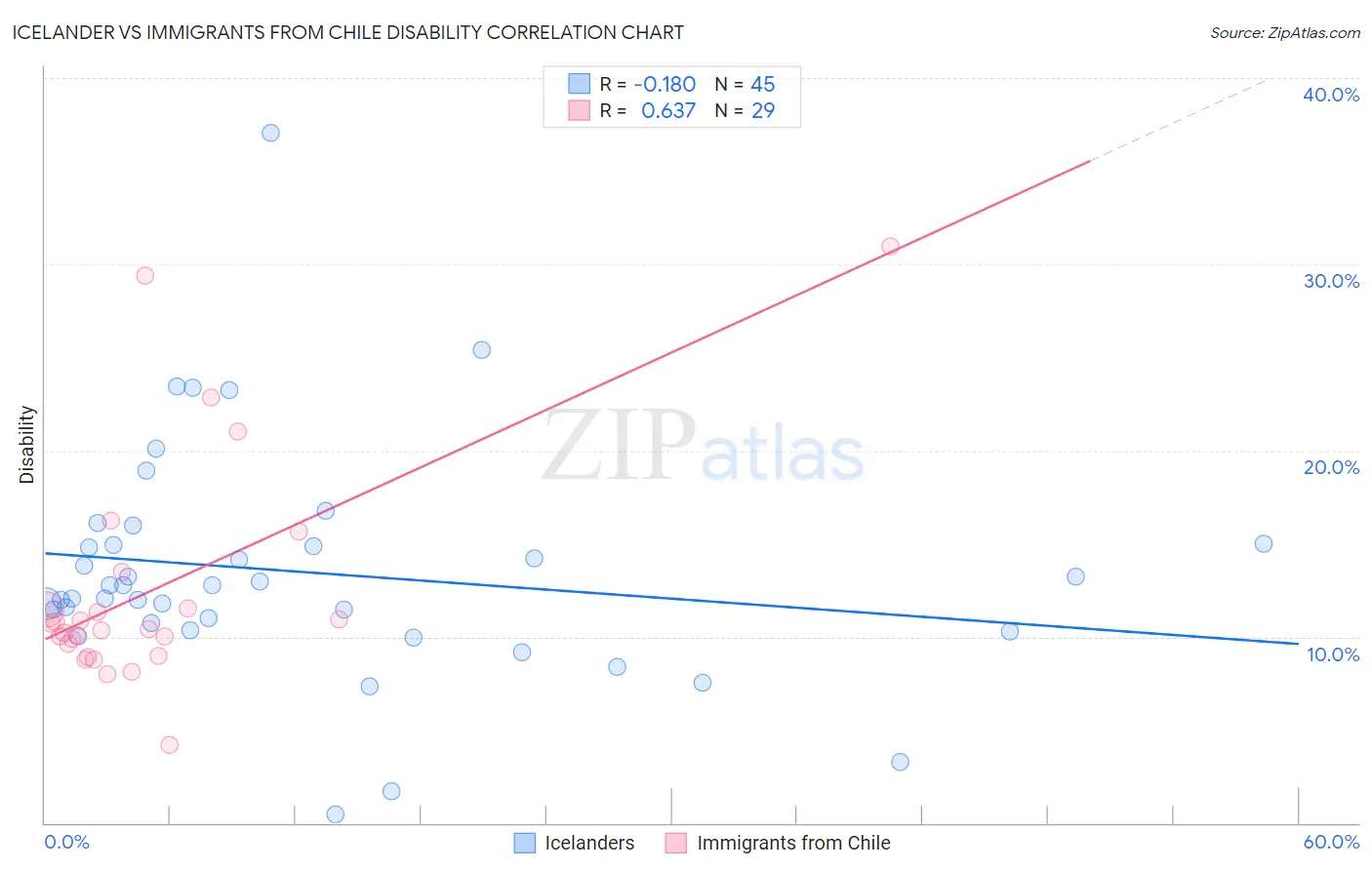 Icelander vs Immigrants from Chile Disability