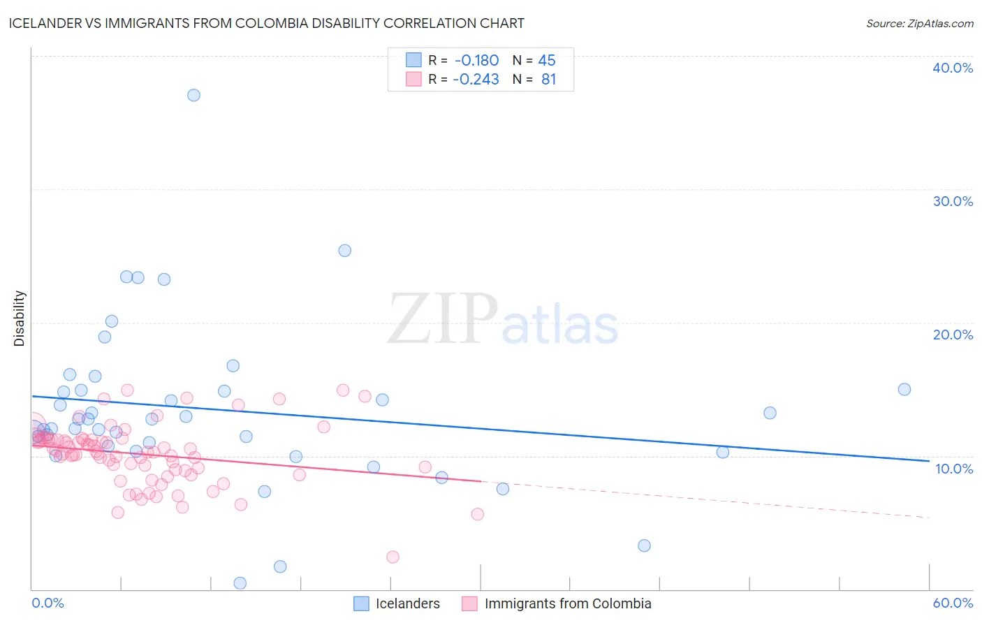 Icelander vs Immigrants from Colombia Disability