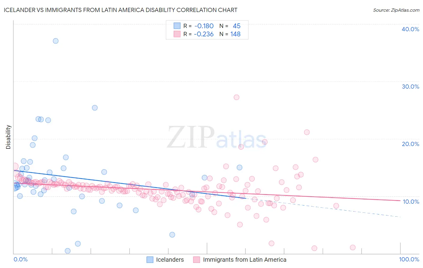 Icelander vs Immigrants from Latin America Disability