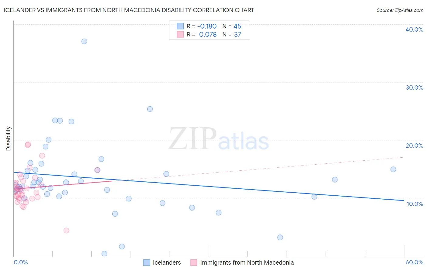 Icelander vs Immigrants from North Macedonia Disability