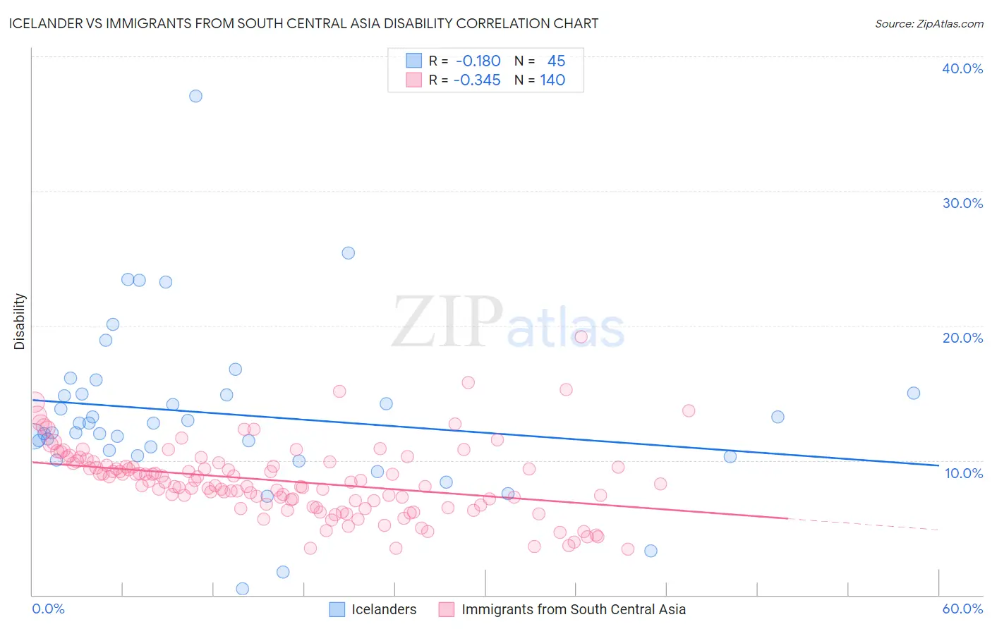 Icelander vs Immigrants from South Central Asia Disability
