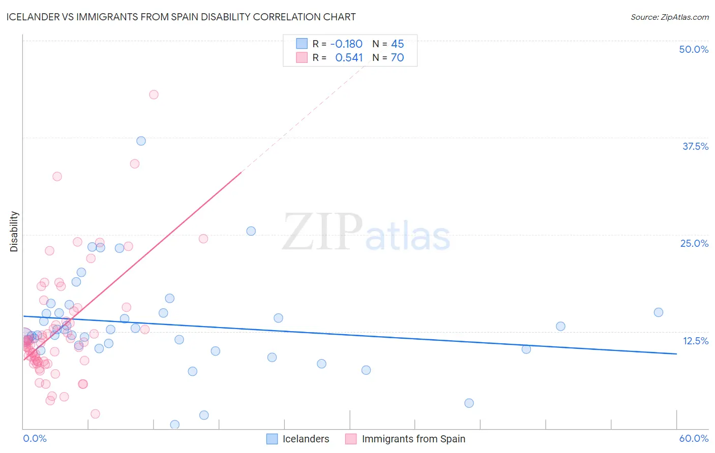 Icelander vs Immigrants from Spain Disability