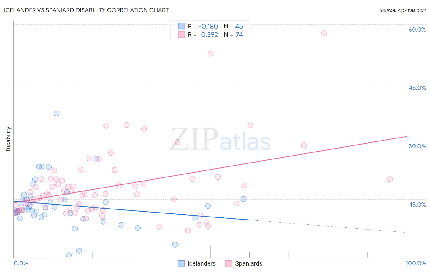 Icelander vs Spaniard Disability