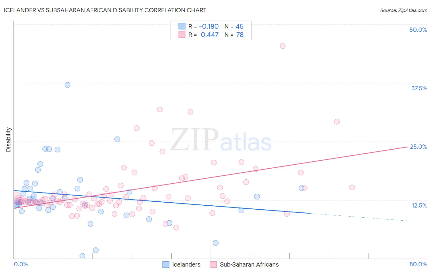 Icelander vs Subsaharan African Disability