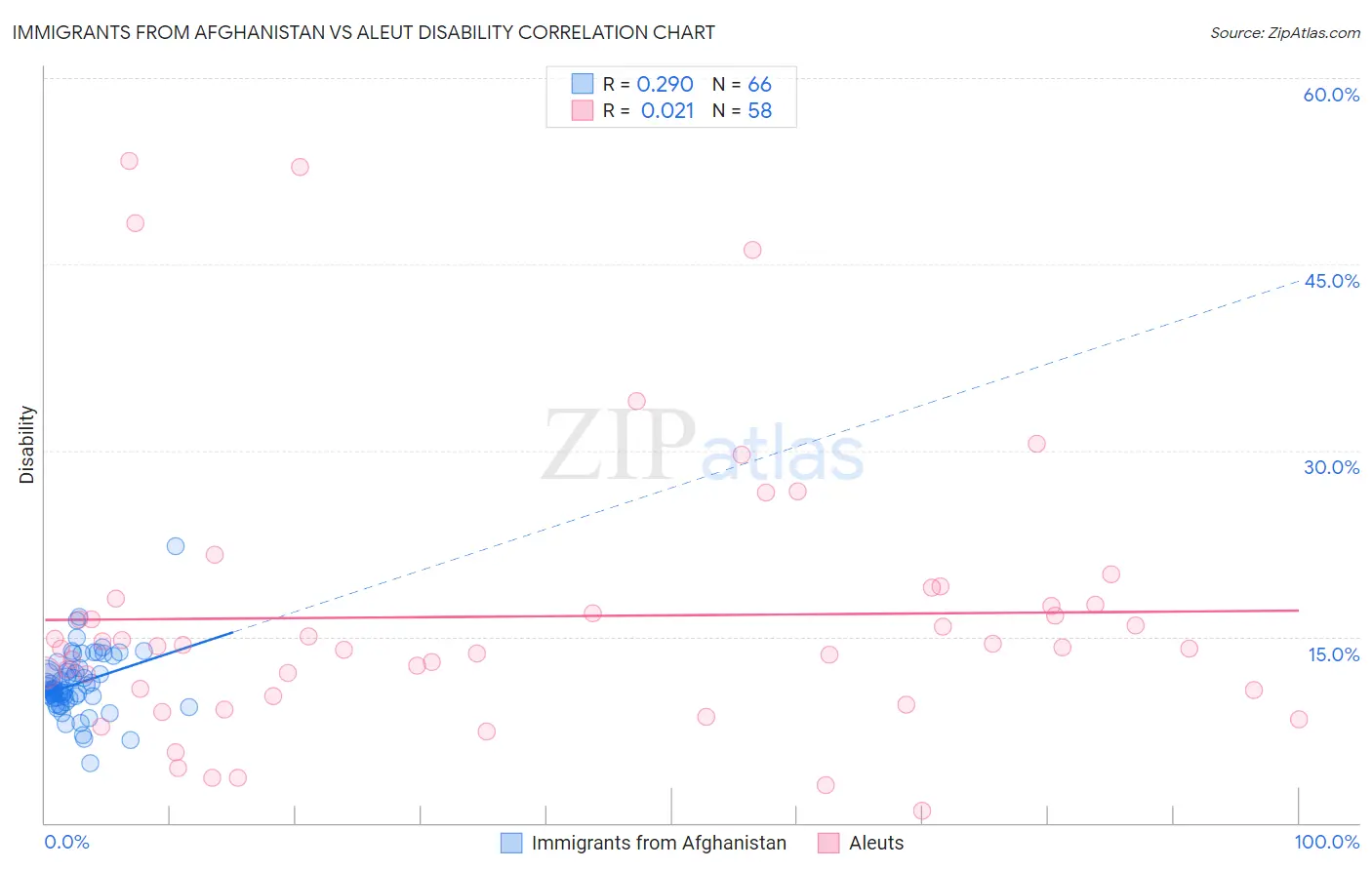 Immigrants from Afghanistan vs Aleut Disability