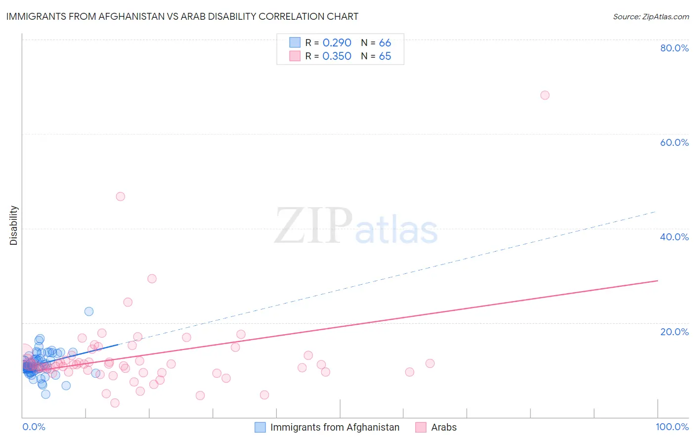 Immigrants from Afghanistan vs Arab Disability