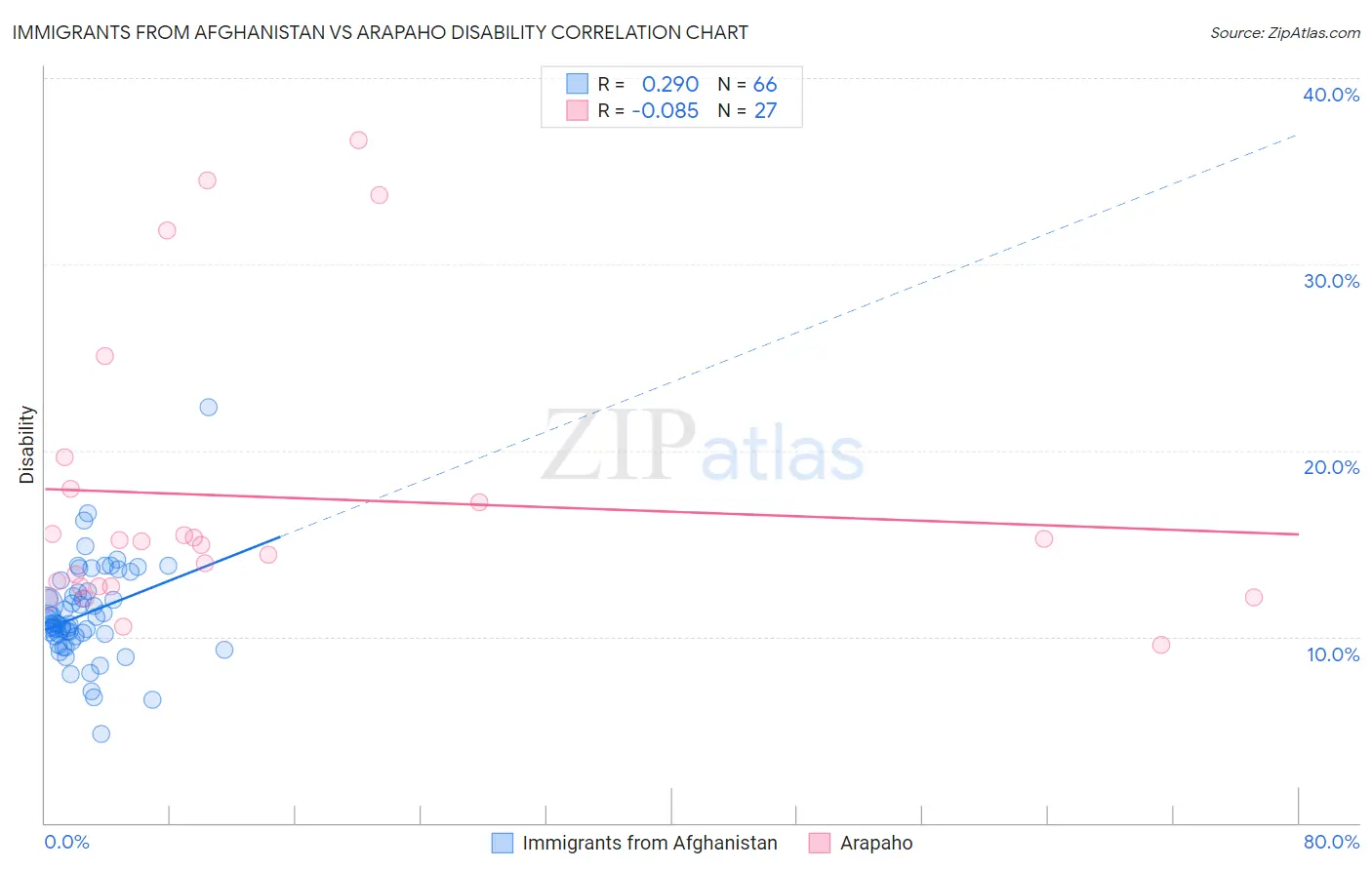 Immigrants from Afghanistan vs Arapaho Disability