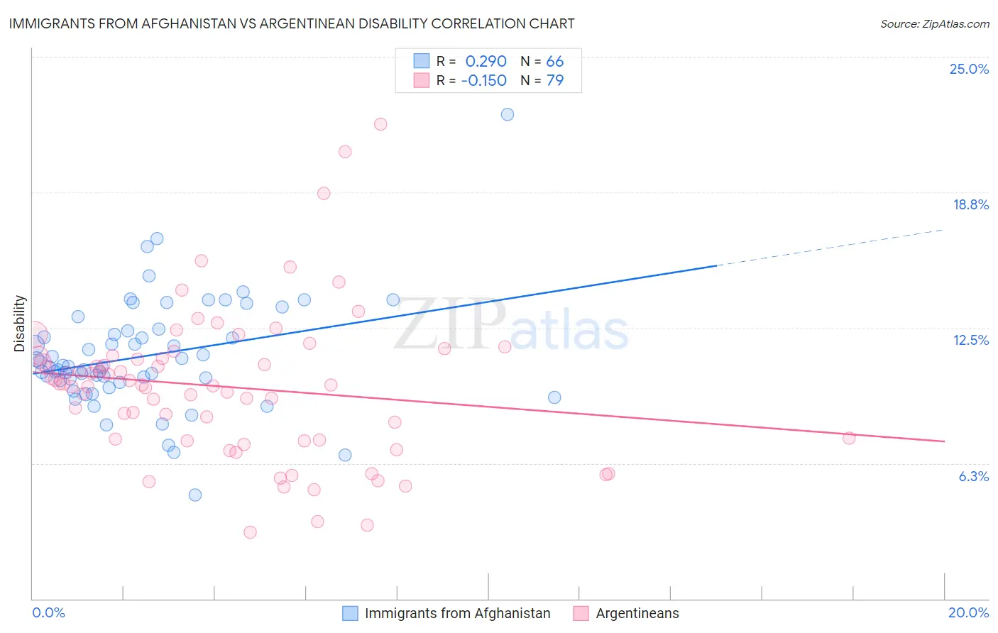 Immigrants from Afghanistan vs Argentinean Disability