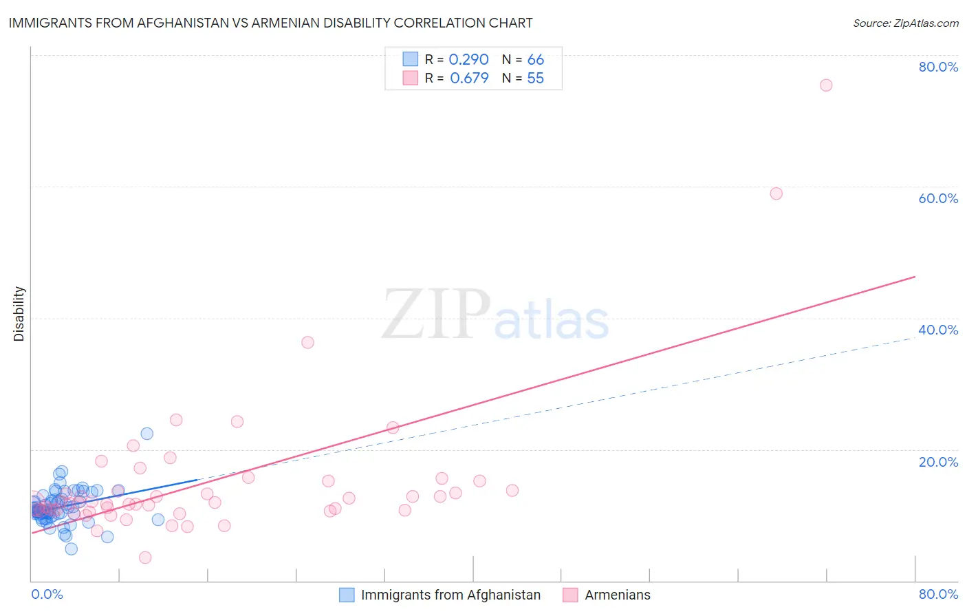 Immigrants from Afghanistan vs Armenian Disability
