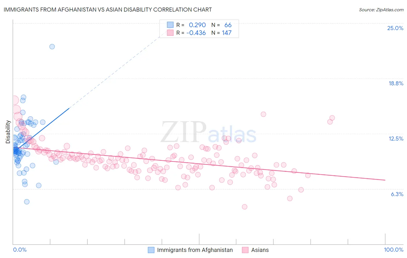 Immigrants from Afghanistan vs Asian Disability