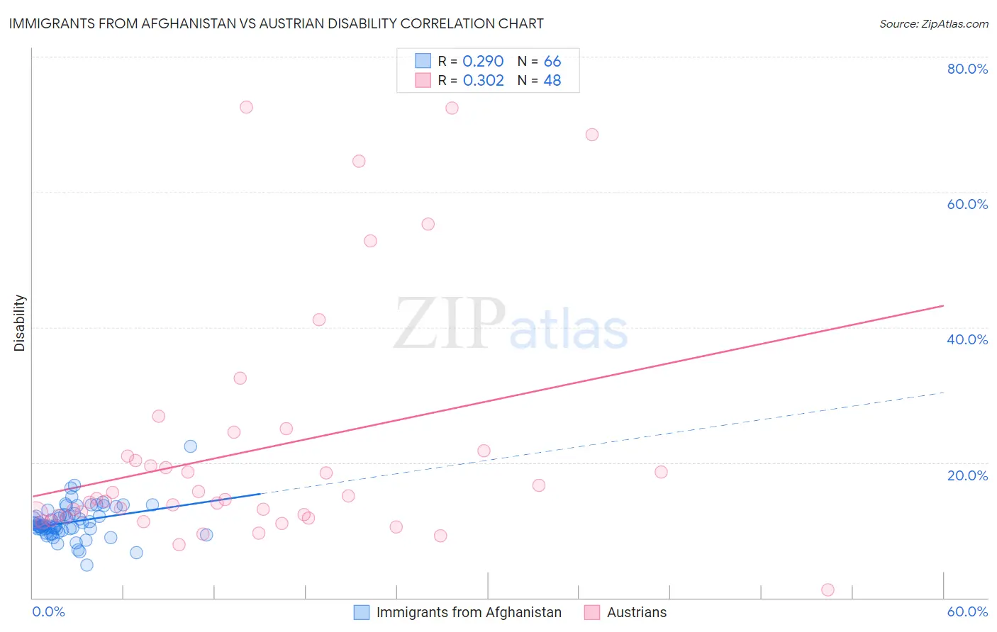 Immigrants from Afghanistan vs Austrian Disability