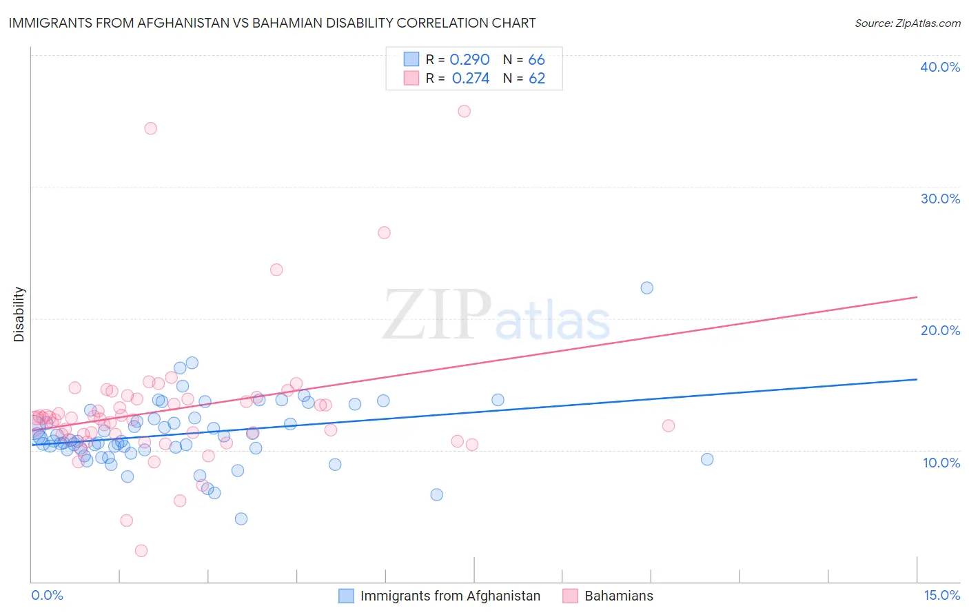 Immigrants from Afghanistan vs Bahamian Disability