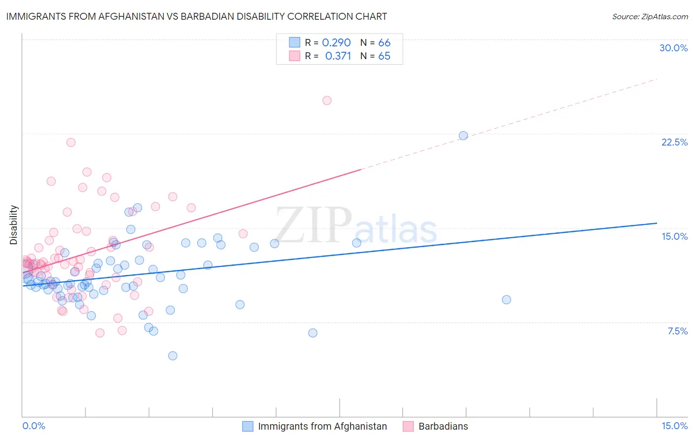 Immigrants from Afghanistan vs Barbadian Disability