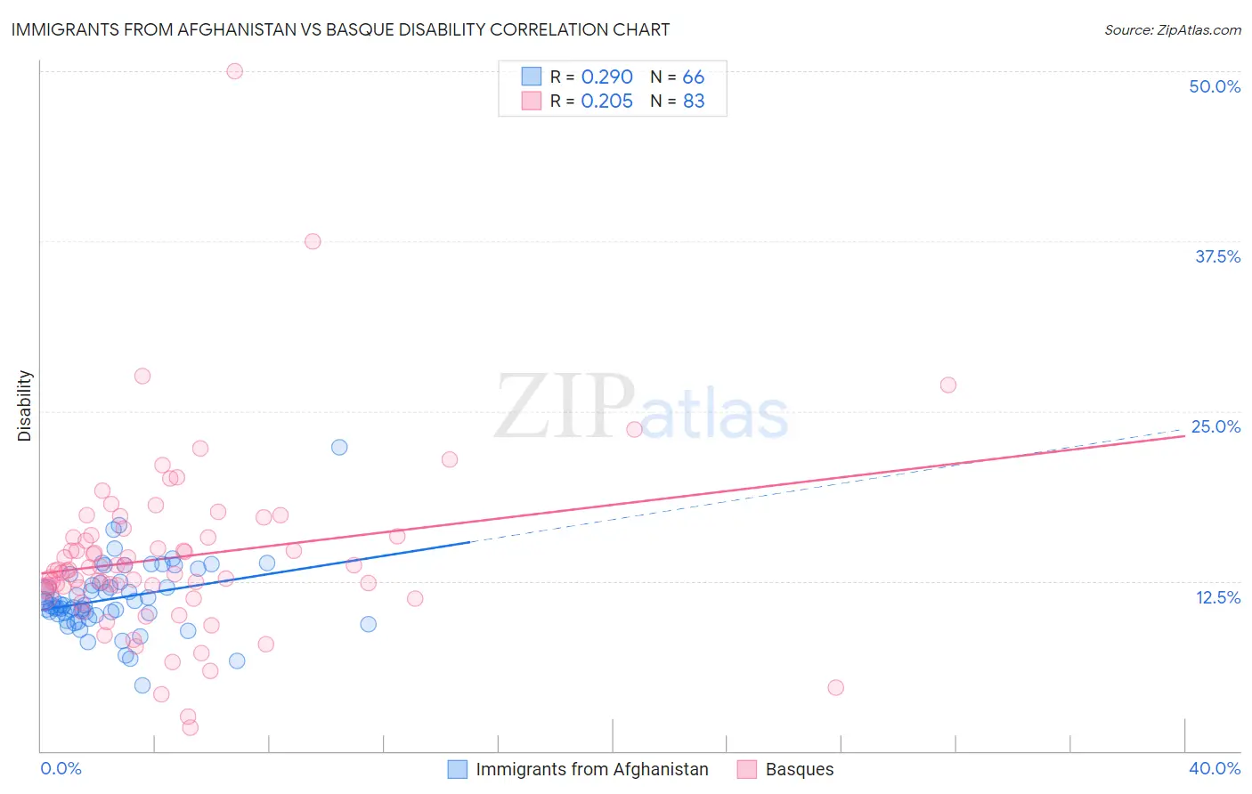 Immigrants from Afghanistan vs Basque Disability