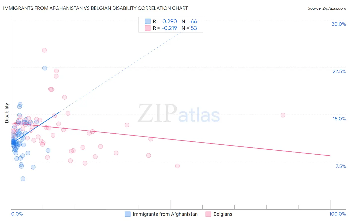 Immigrants from Afghanistan vs Belgian Disability