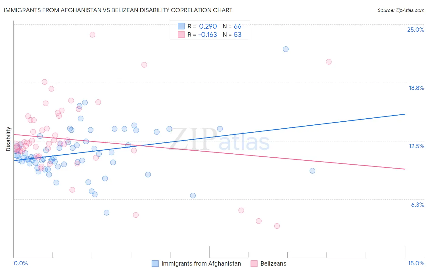 Immigrants from Afghanistan vs Belizean Disability