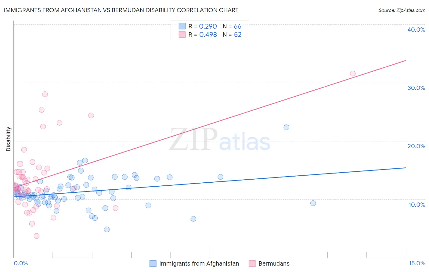 Immigrants from Afghanistan vs Bermudan Disability