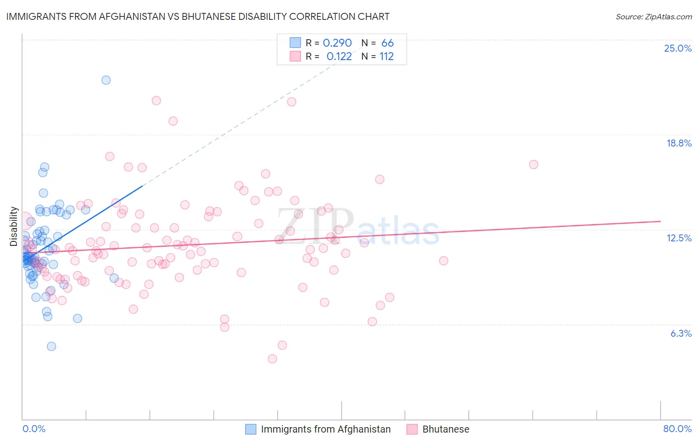 Immigrants from Afghanistan vs Bhutanese Disability