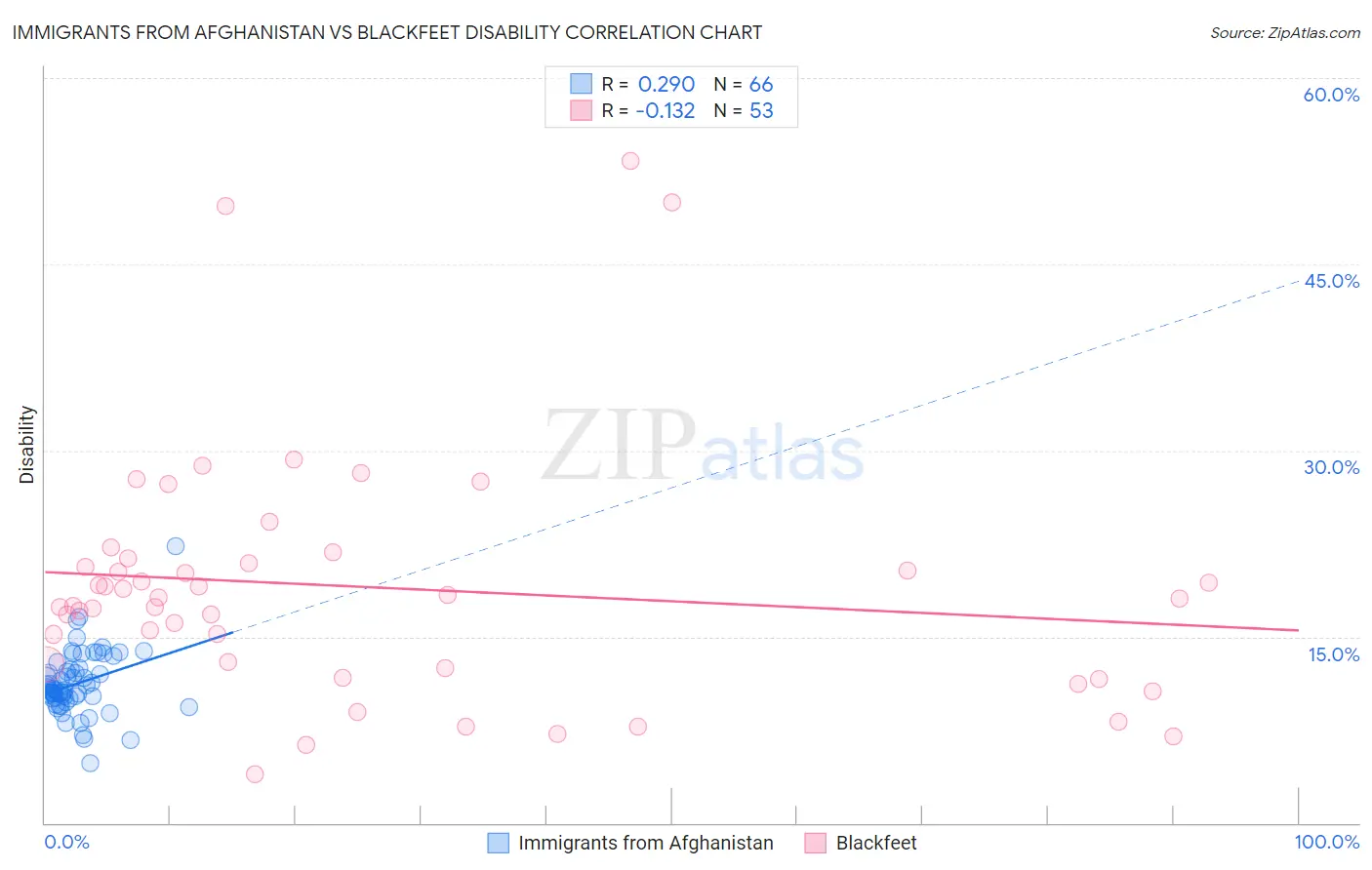 Immigrants from Afghanistan vs Blackfeet Disability