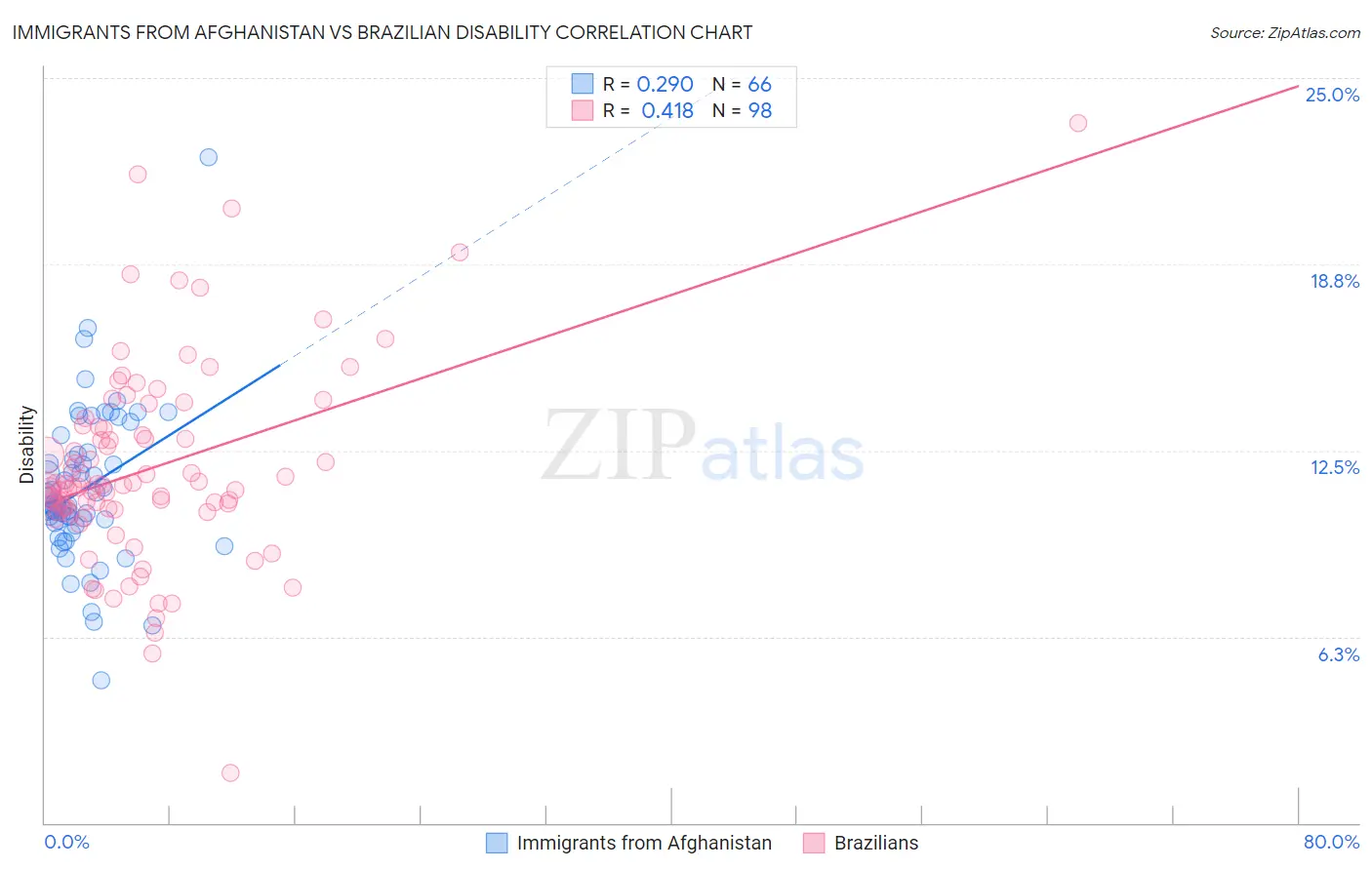 Immigrants from Afghanistan vs Brazilian Disability