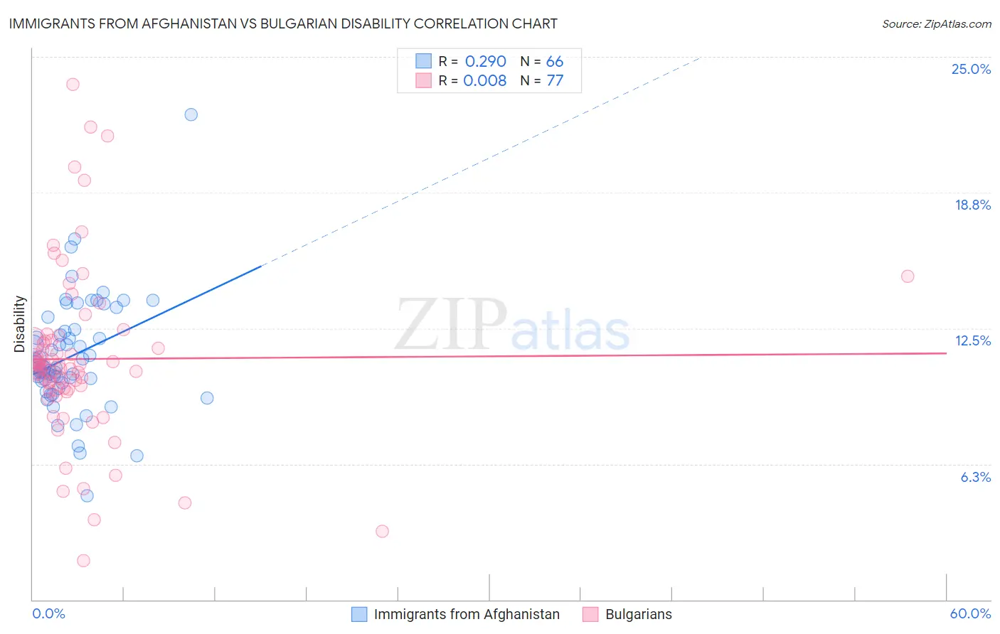 Immigrants from Afghanistan vs Bulgarian Disability