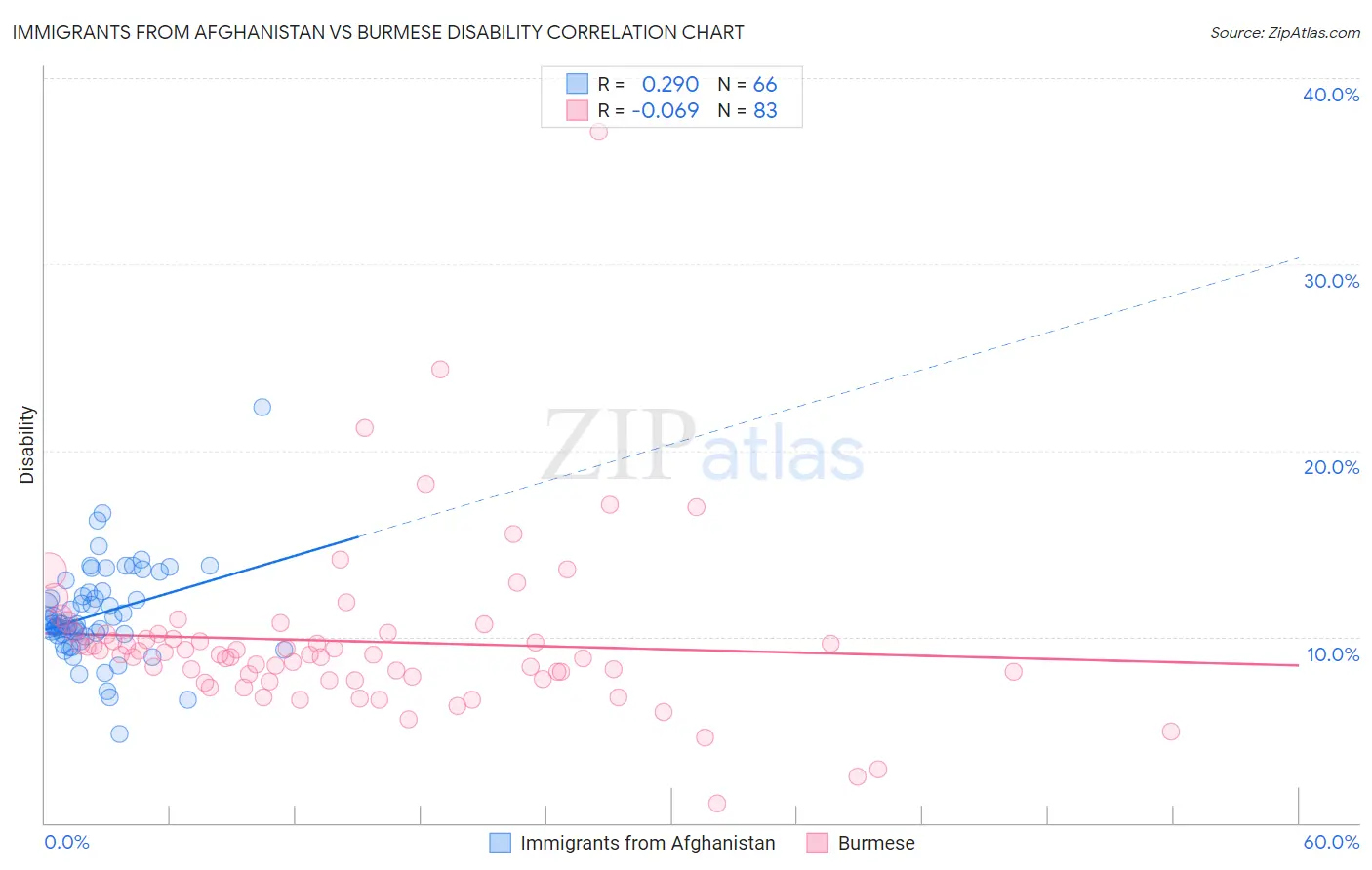 Immigrants from Afghanistan vs Burmese Disability