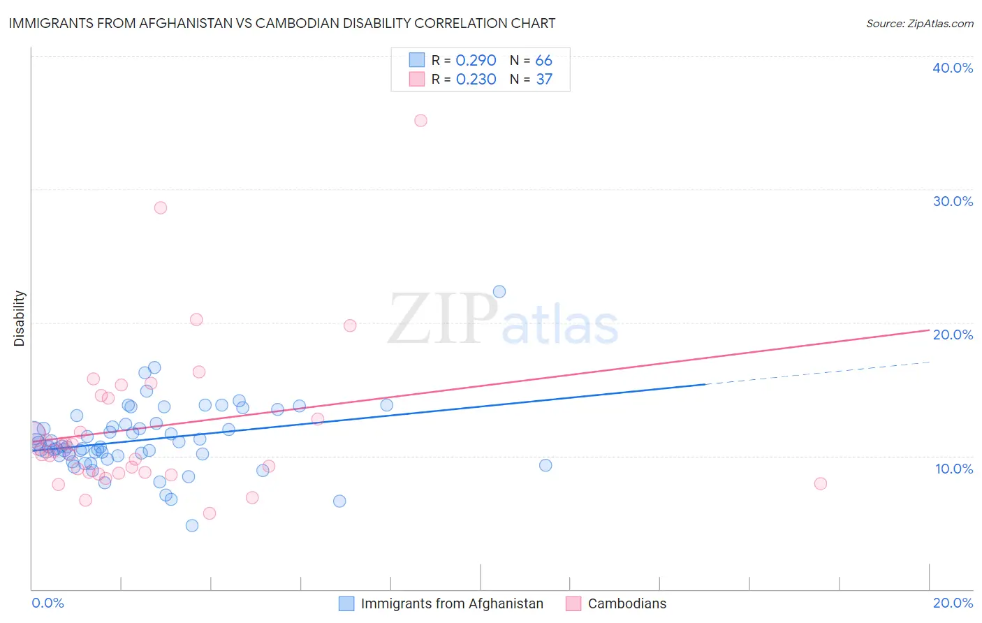 Immigrants from Afghanistan vs Cambodian Disability