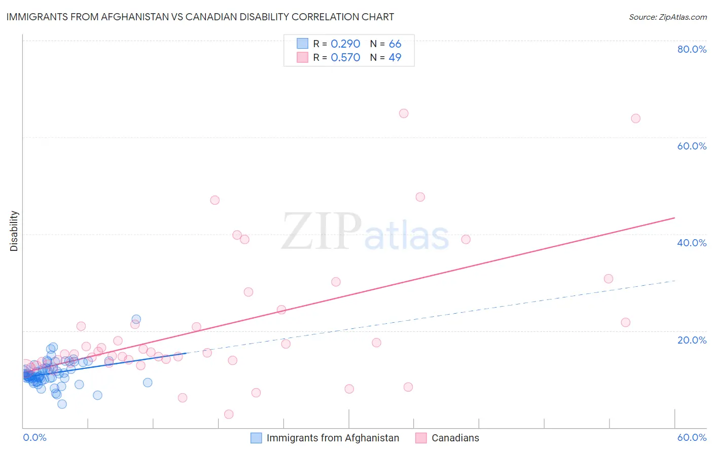 Immigrants from Afghanistan vs Canadian Disability