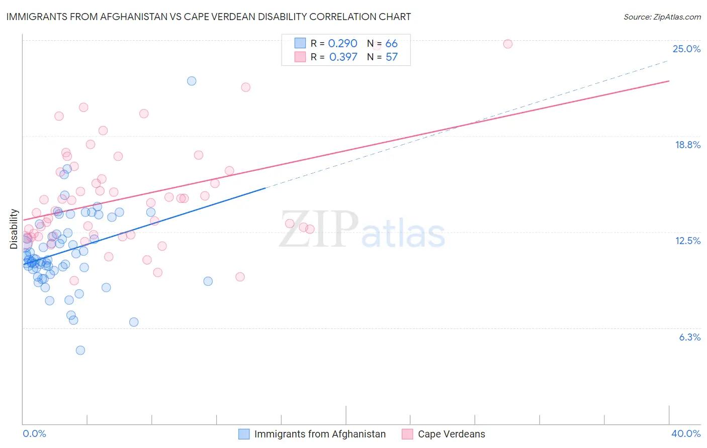 Immigrants from Afghanistan vs Cape Verdean Disability