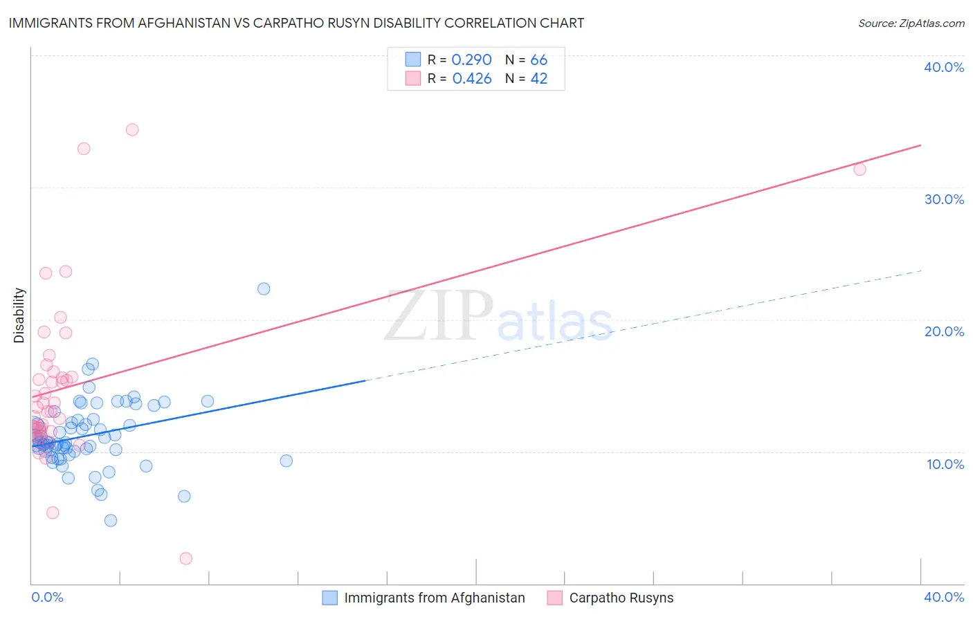Immigrants from Afghanistan vs Carpatho Rusyn Disability