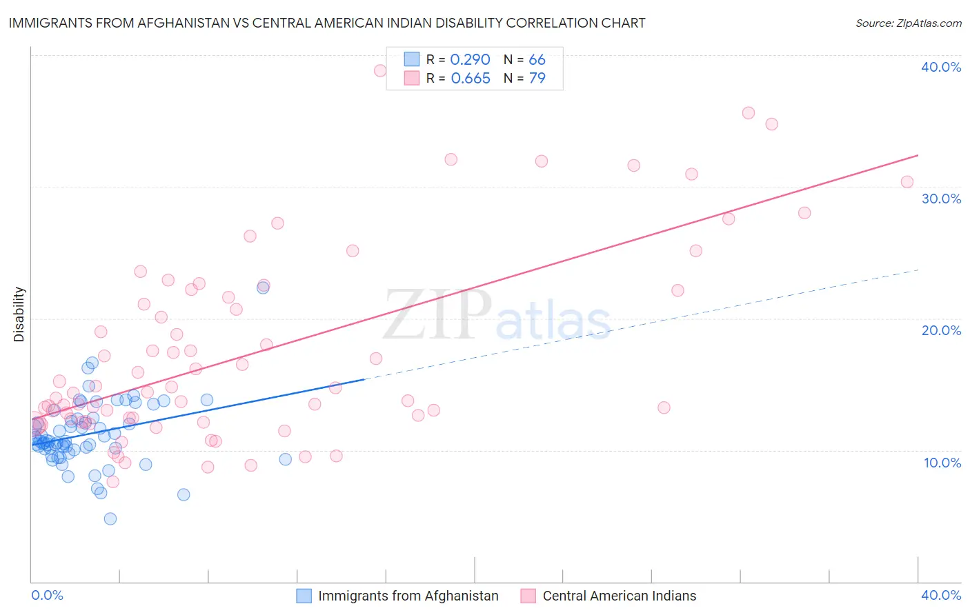 Immigrants from Afghanistan vs Central American Indian Disability