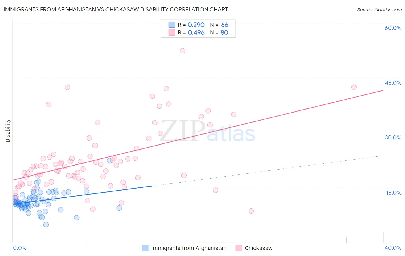 Immigrants from Afghanistan vs Chickasaw Disability