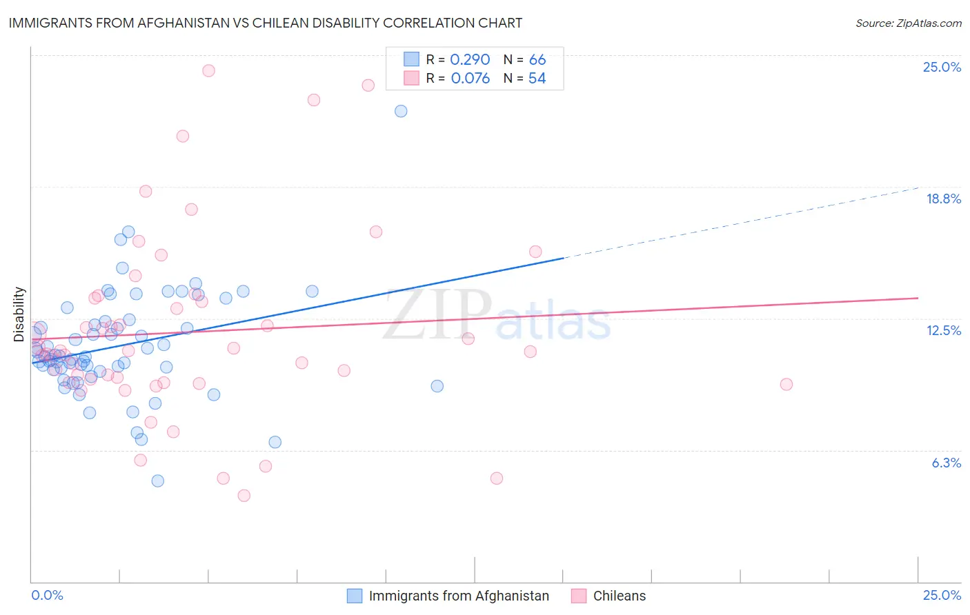 Immigrants from Afghanistan vs Chilean Disability