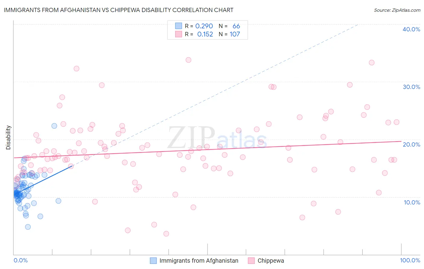 Immigrants from Afghanistan vs Chippewa Disability