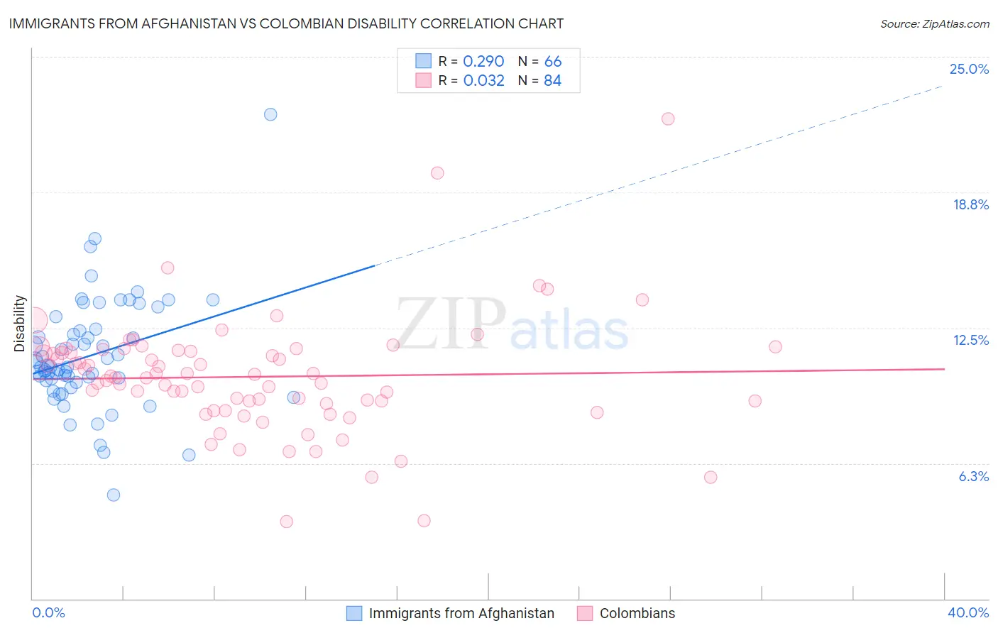 Immigrants from Afghanistan vs Colombian Disability