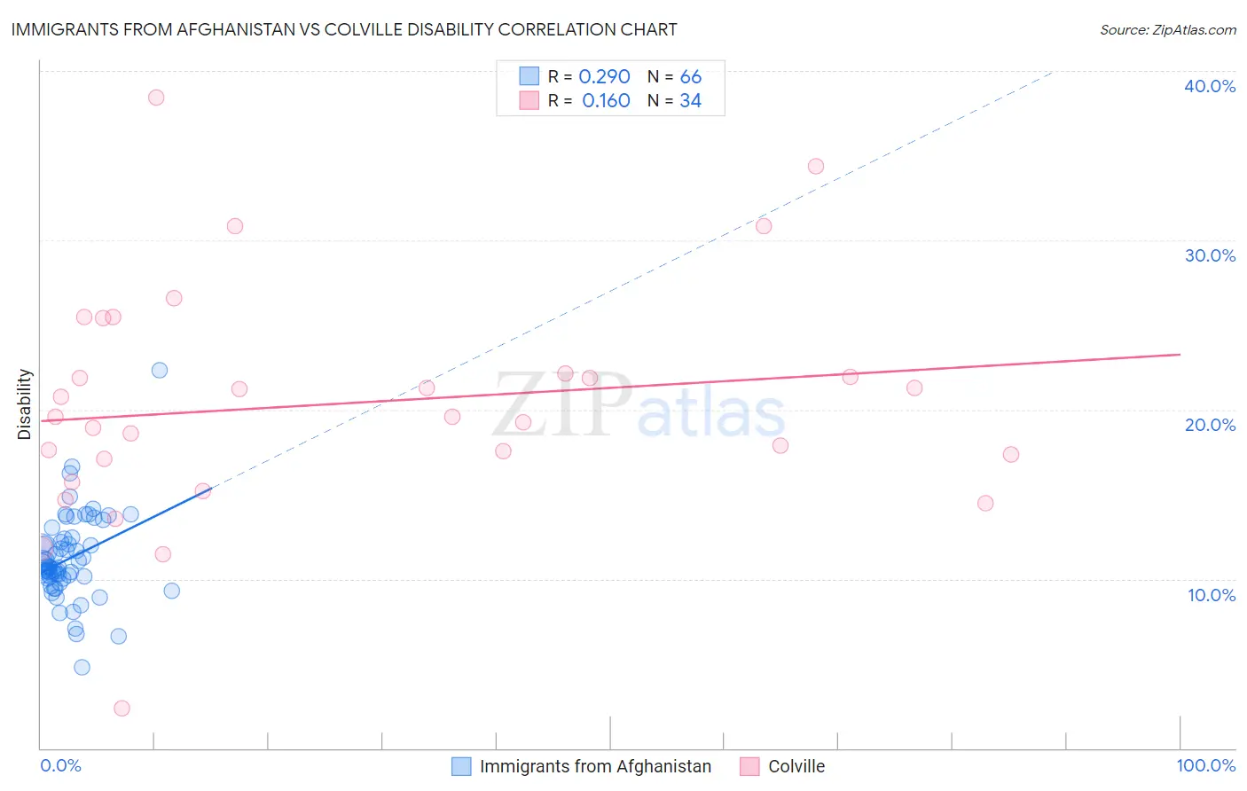 Immigrants from Afghanistan vs Colville Disability