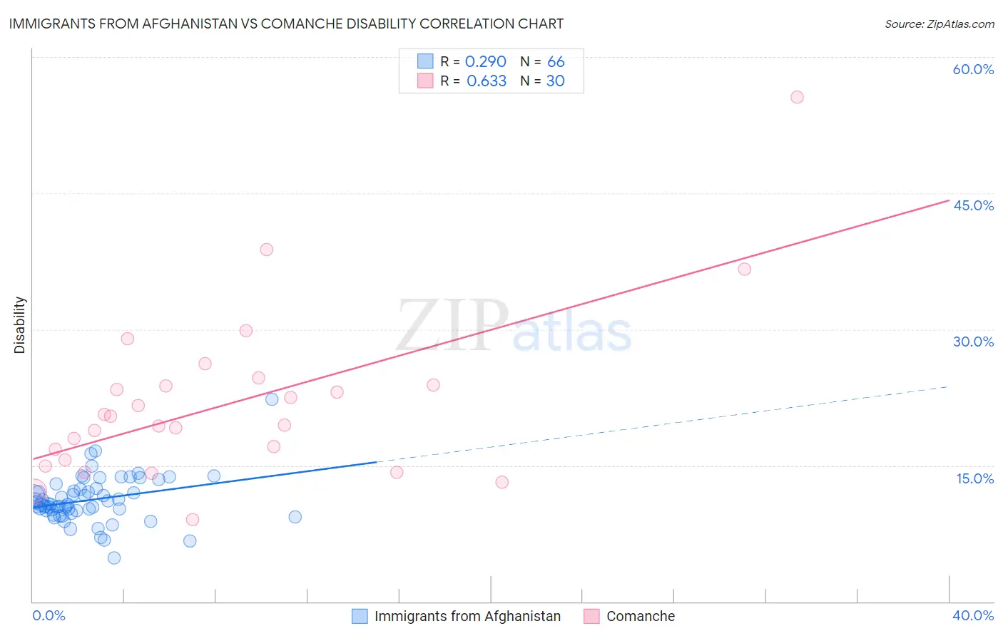 Immigrants from Afghanistan vs Comanche Disability
