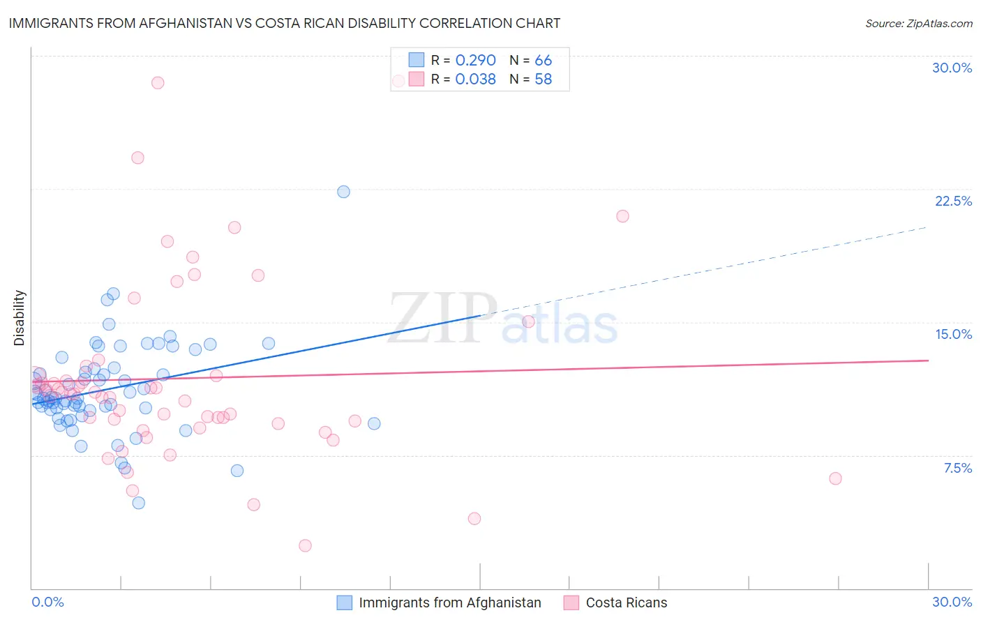 Immigrants from Afghanistan vs Costa Rican Disability