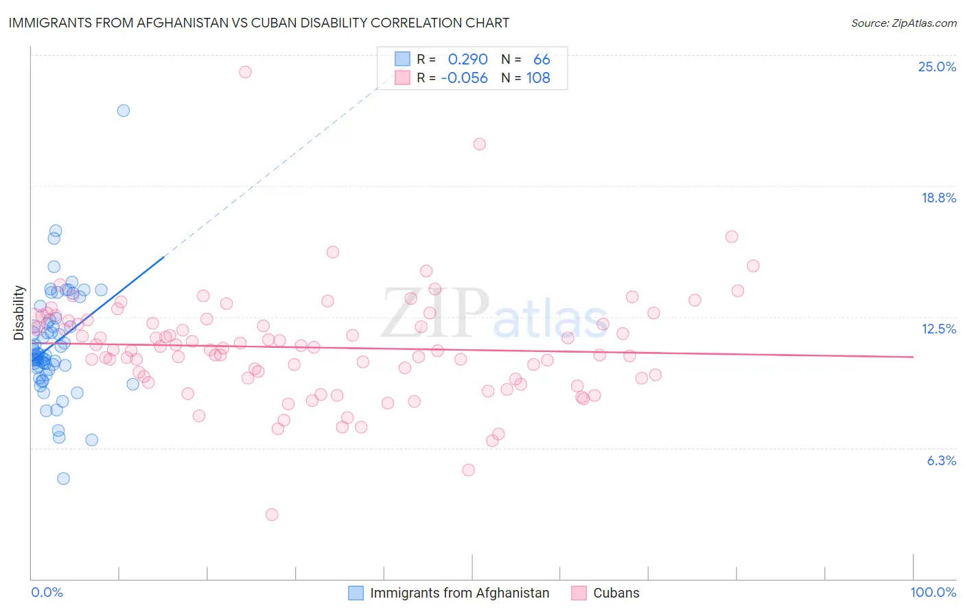 Immigrants from Afghanistan vs Cuban Disability