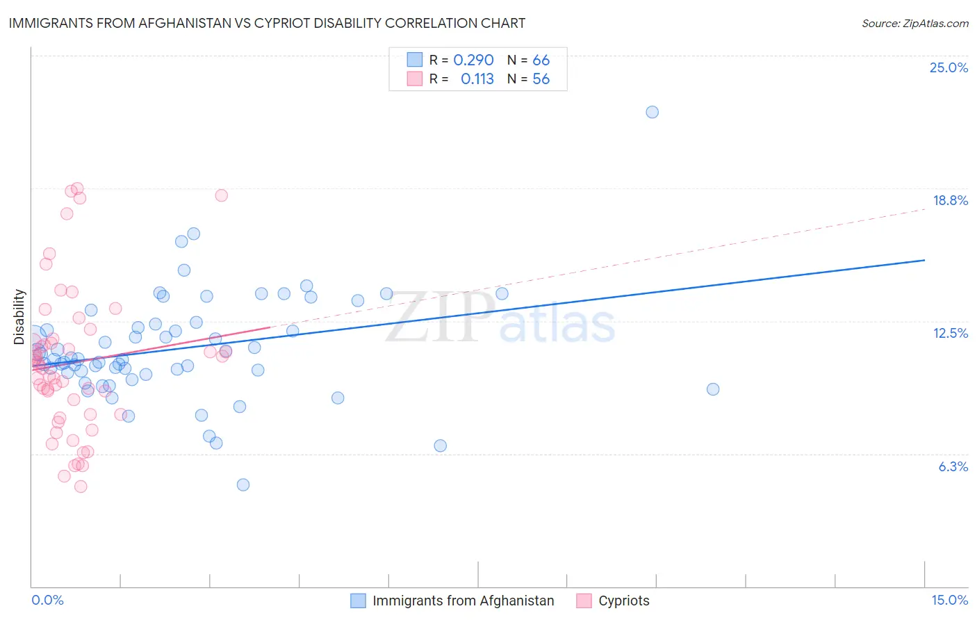 Immigrants from Afghanistan vs Cypriot Disability