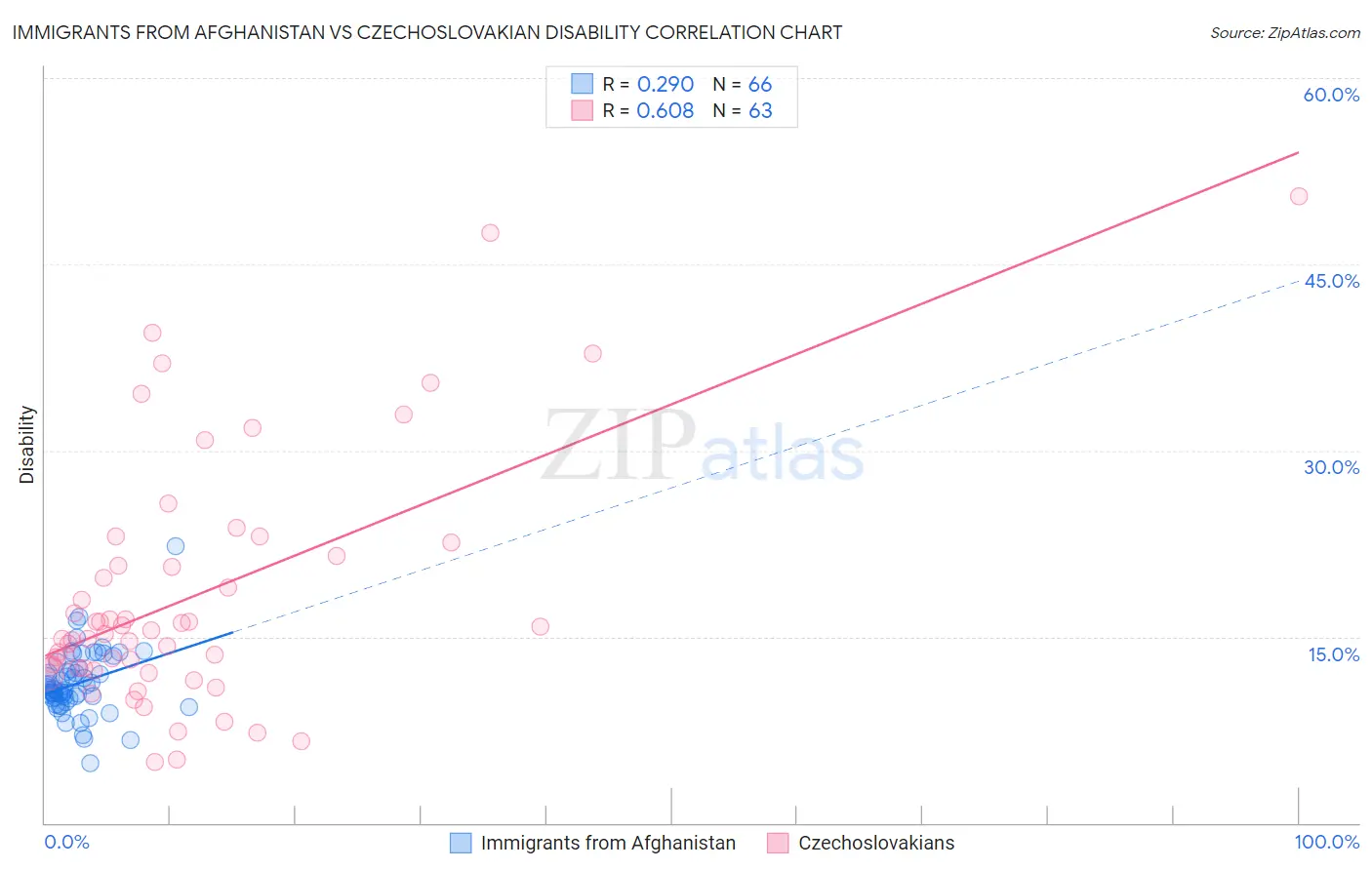 Immigrants from Afghanistan vs Czechoslovakian Disability