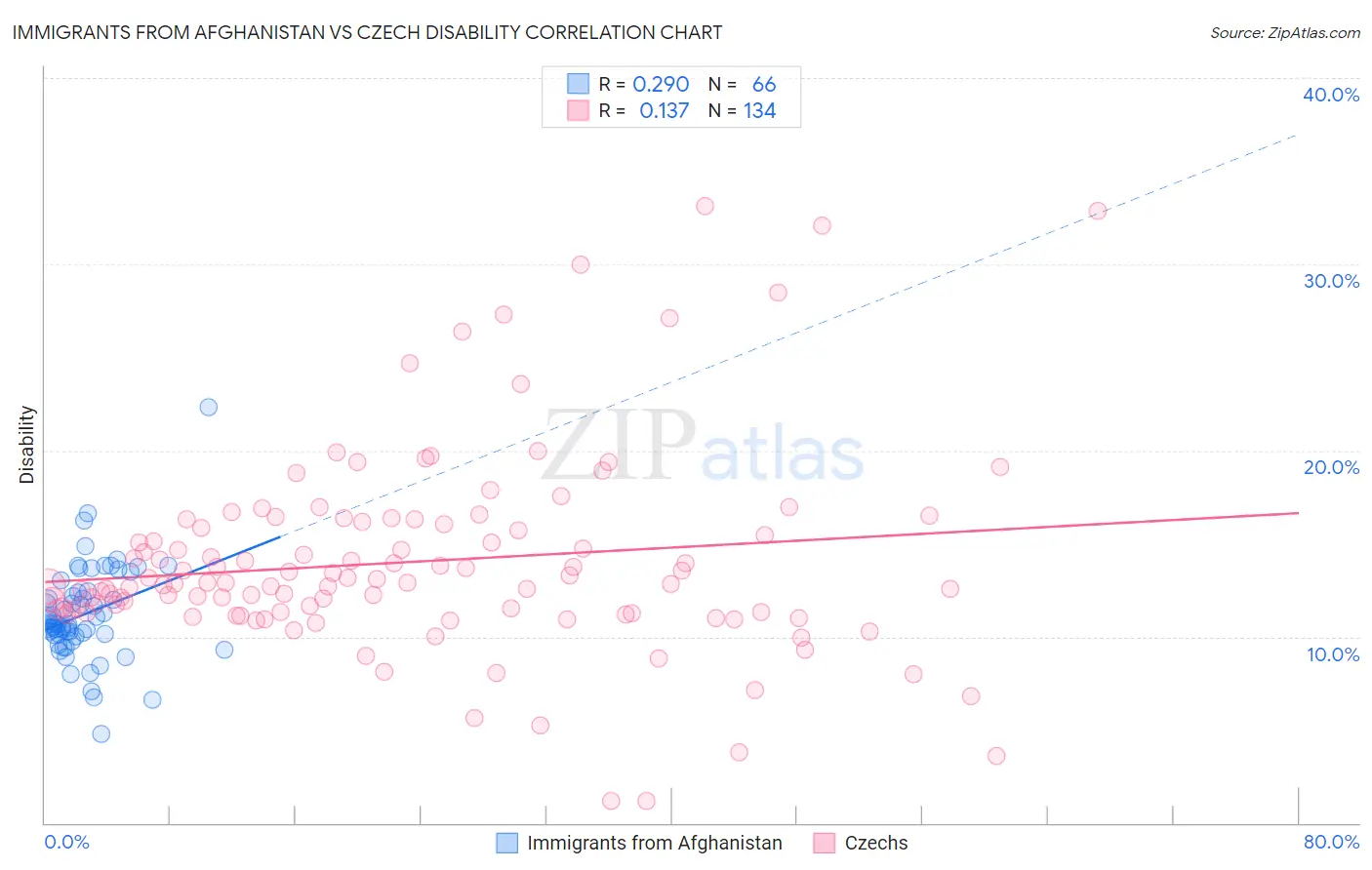 Immigrants from Afghanistan vs Czech Disability