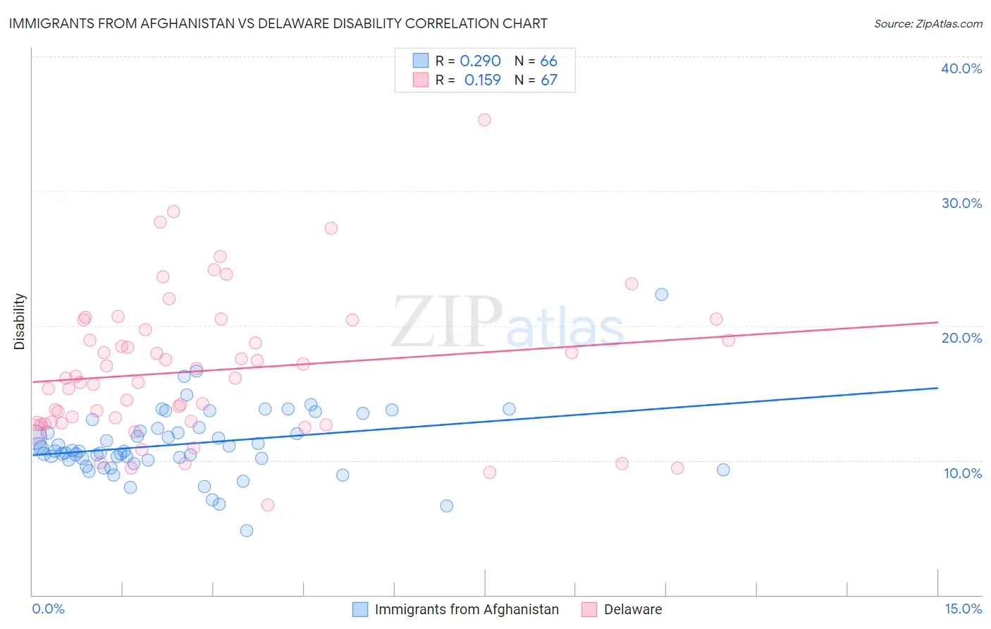 Immigrants from Afghanistan vs Delaware Disability