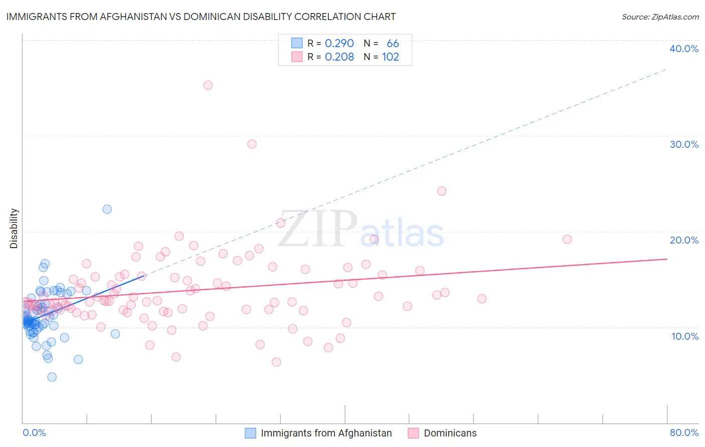 Immigrants from Afghanistan vs Dominican Disability