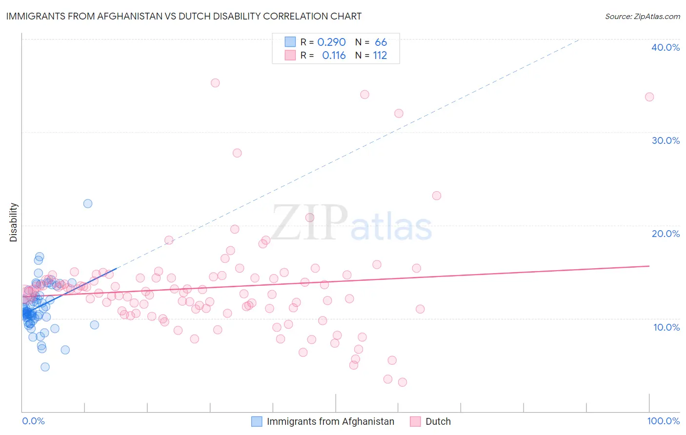 Immigrants from Afghanistan vs Dutch Disability